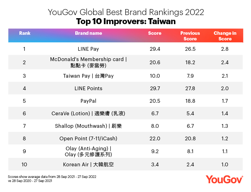 Global Best Brand Rankings 2022: Taiwan